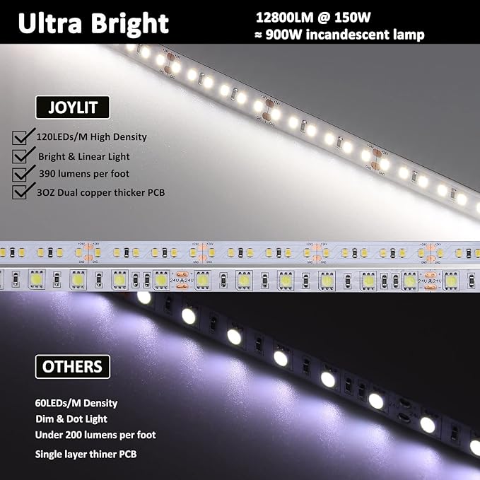 JOYLIT 32.8ft LED Strip Lights 5000K Daylight White, UL Listed 24V LED Tape 14500LM Super Bright CRI 92+ 150W Dimmable, 120LEDs/M High Density 2835 SMD Adhesive Light Strip for Commercial, Residential