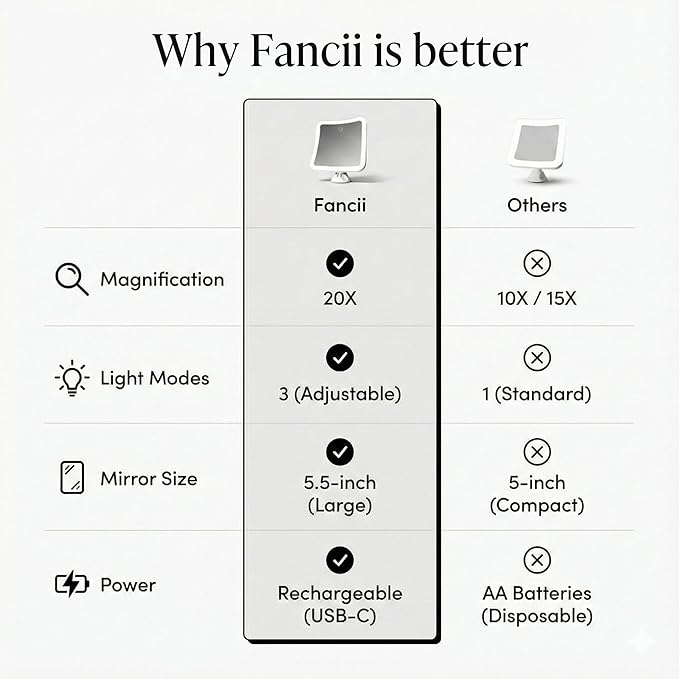 Fancii 20x Magnifying Makeup Mirror with LED Lights, Rechargeable, High Zoom | 7-inch Large Lighted Travel Mirror for Vanity and Bathroom, Dimmable, 3 Light Settings, Strong Suction, 360° Rotation