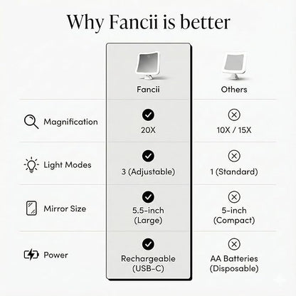 Fancii 20x Magnifying Makeup Mirror with LED Lights, Rechargeable, High Zoom | 7-inch Large Lighted Travel Mirror for Vanity and Bathroom, Dimmable, 3 Light Settings, Strong Suction, 360° Rotation