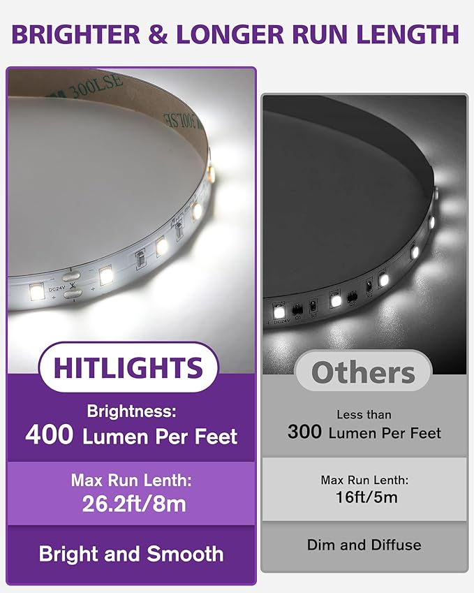 HitLights White LED Strip Lights 5000K 24V, 26.2ft Cuttable Tape Backed 3oz PCB, UL Listed, 1325 Lumen/m, CRI>95, IP20, Lighting for Living Room, Kitchen, Under Cabinets (Power Source Not Included)